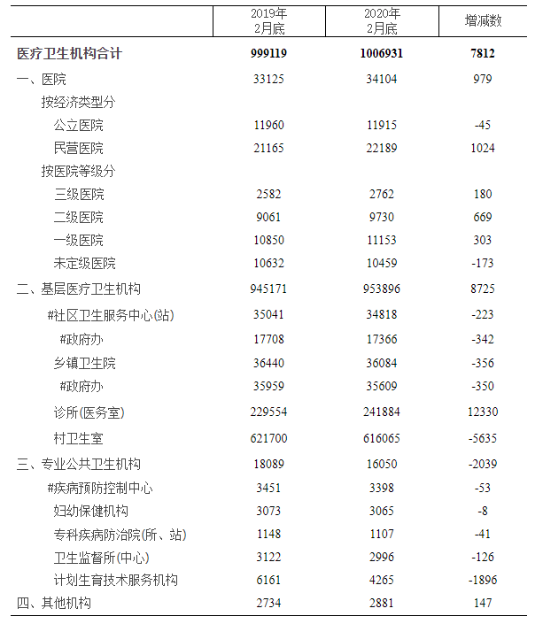 全國(guó)醫(yī)療衛(wèi)生機(jī)構(gòu)數(shù)量 .png 全國(guó)醫(yī)療衛(wèi)生機(jī)構(gòu)數(shù)量 .png